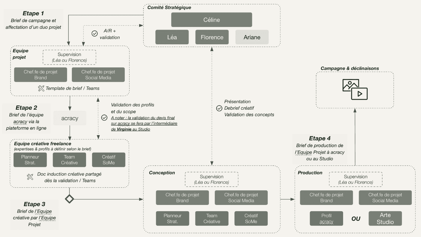 In-house organization design