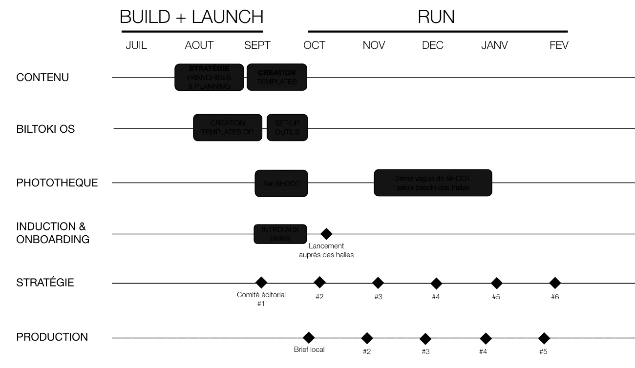 Design du workflow