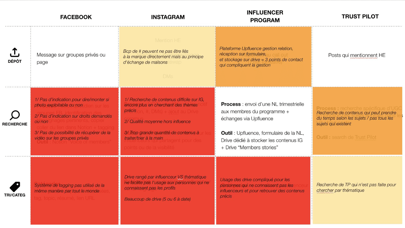 Matrice des points de friction